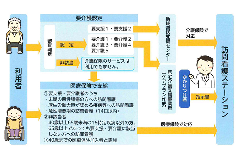 訪問看護サービス開始までの流れ